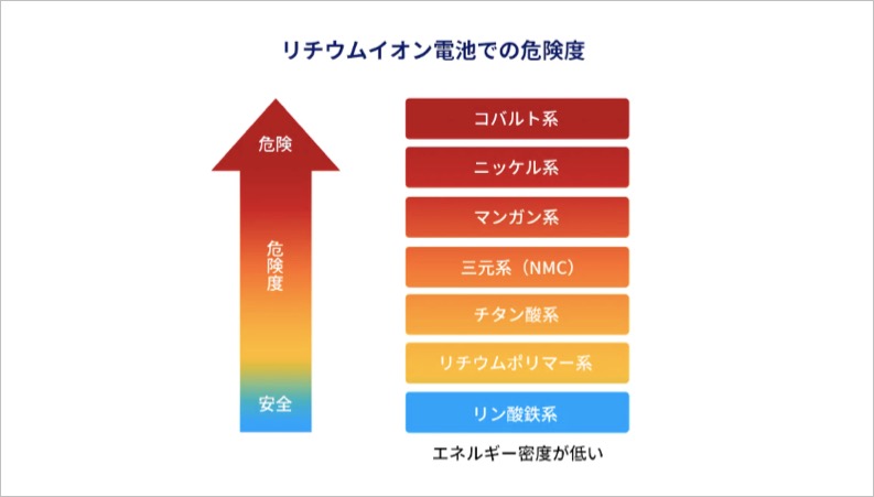 安全性が高い「リン酸鉄リチウムイオン電池」を搭載