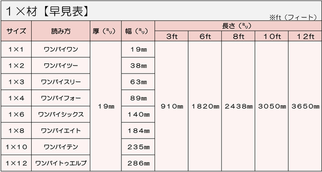 １×材サイズ【早見表】